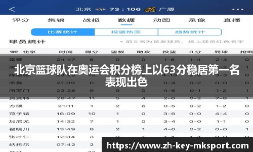 北京篮球队在奥运会积分榜上以63分稳居第一名表现出色